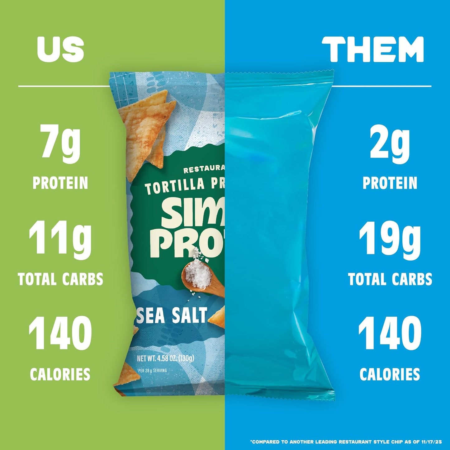 - Tortilla Chips, Restaurant Style Protein Chips, Sea Salt (3-Pack) - 7G Protein, 140 Calories, Gluten Free, Vegan - Plant Based Protein Snacks - Healthy Snacks - 3 Bags, 4.58Oz (130G)