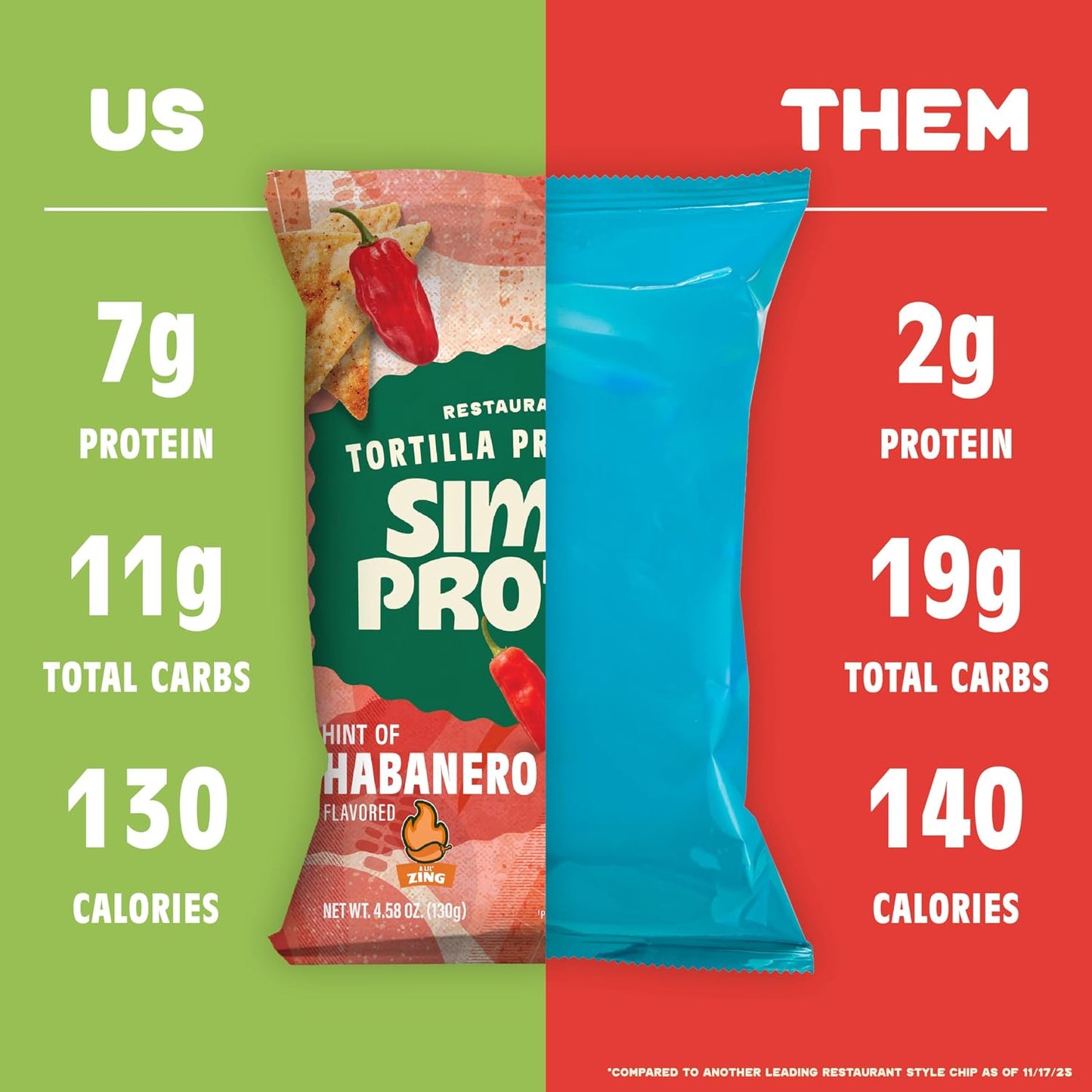 - Tortilla Chips, Restaurant Style Protein Chips, Hint of Habanero (3-Pack) - 7G Protein, 140 Calories, Gluten Free, Vegan - Plant Based Pea Protein Snacks - 3 Bags, 4.58Oz (130G)