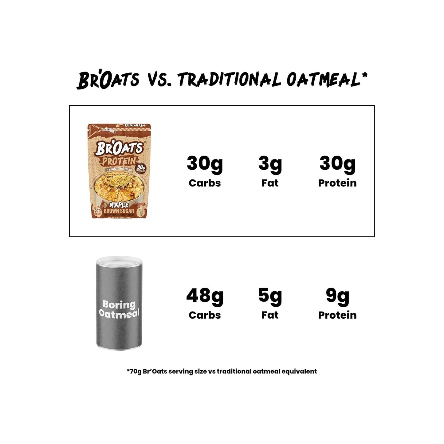 High Protein Oatmeal with 30G of Protein per Serving - Protein Packed Gluten Free Delicious Tasting High Protein Oats (Pack of 1, Maple Brown Sugar)